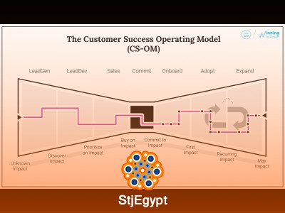Customer Success Operating Model – Frameworks & Best Practices