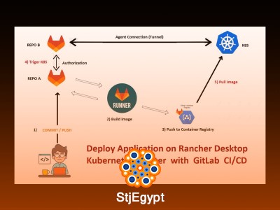 Build and Deploy Apps on Kubernetes using GitLab CI/CD Pipeline
