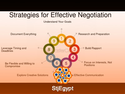 Conducting Effective Negotiations