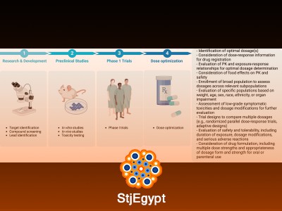 Project Optimus – FDA Dose Optimization & Selection in Oncology