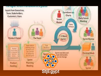 Complete Agile Methodology and Scrum Management Guide