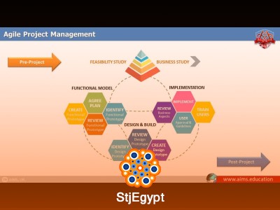 What is Agile? – Project Management Methodology Explained