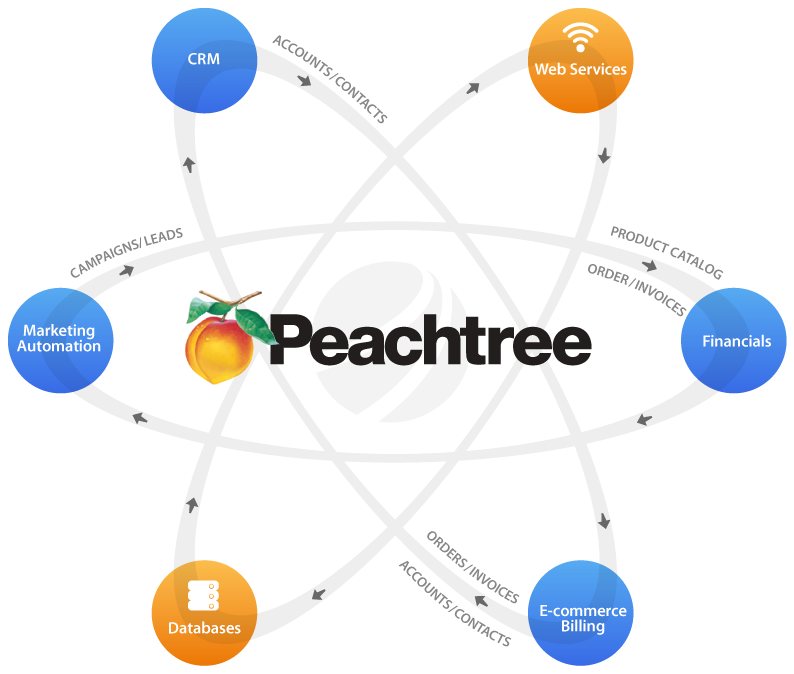 PeachTree باللغة العربية - كورس كامل لتعلم برنامج المحاسبات
